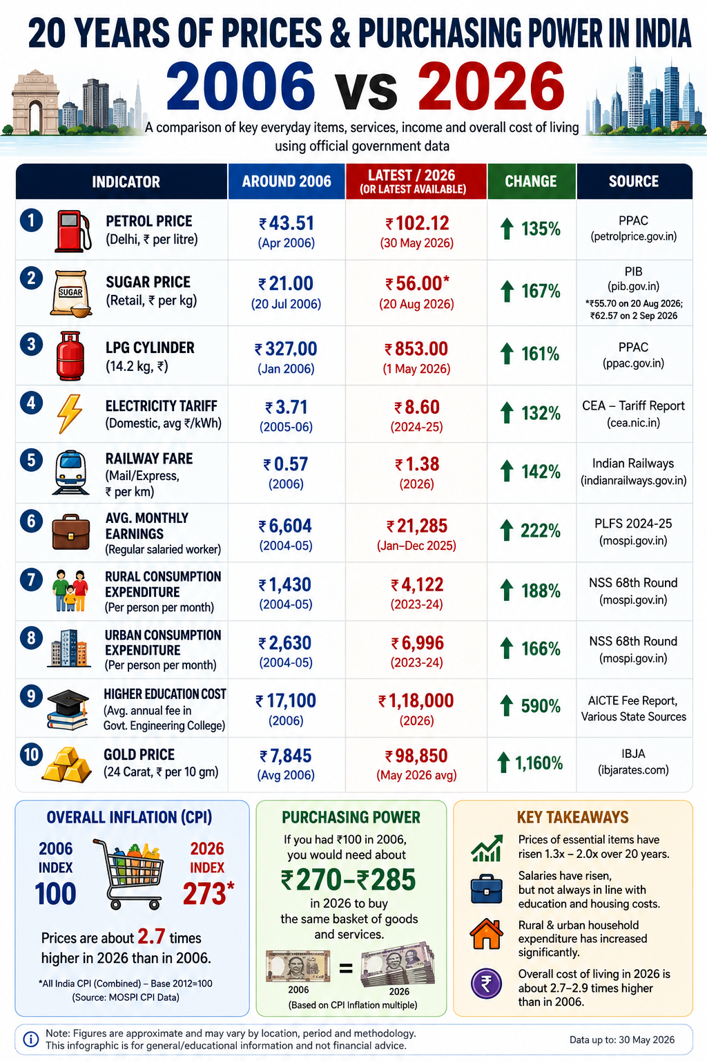 20 Years of Prices and Purchasing Power in India: What Really Changed Between 2006 and 2026?